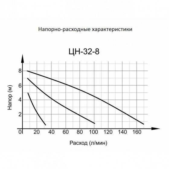 Циркуляционный насос ВИХРЬ ЦН-32-8